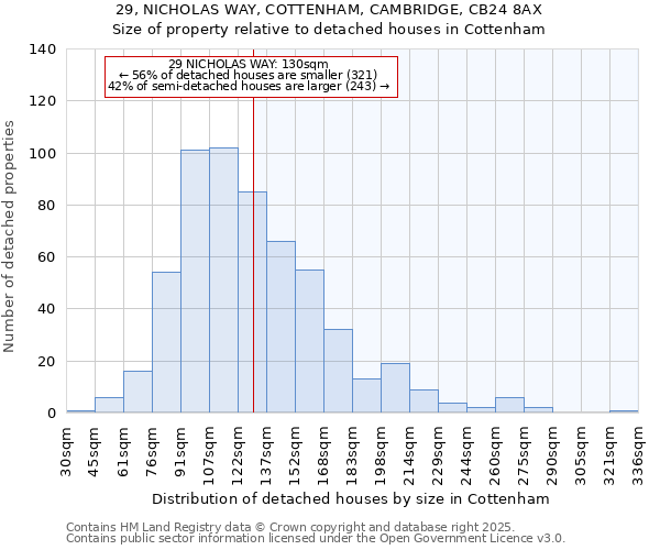 29, NICHOLAS WAY, COTTENHAM, CAMBRIDGE, CB24 8AX: Size of property relative to detached houses houses in Cottenham