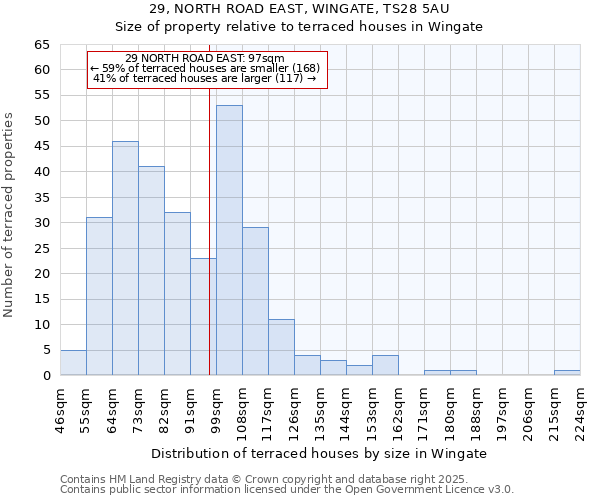 29, NORTH ROAD EAST, WINGATE, TS28 5AU: Size of property relative to terraced houses houses in Wingate