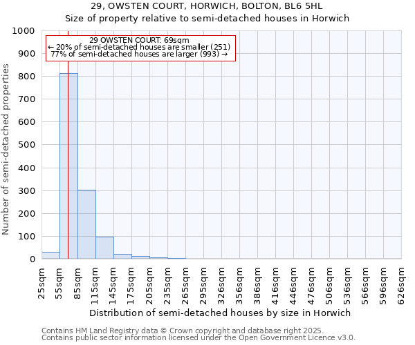 29, OWSTEN COURT, HORWICH, BOLTON, BL6 5HL: Size of property relative to semi-detached houses houses in Horwich