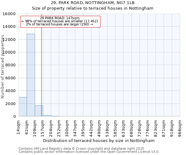 29, PARK ROAD, NOTTINGHAM, NG7 1LB: Size of property relative to terraced houses houses in Nottingham
