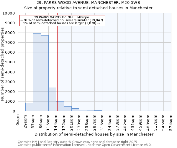 29, PARRS WOOD AVENUE, MANCHESTER, M20 5WB: Size of property relative to semi-detached houses houses in Manchester