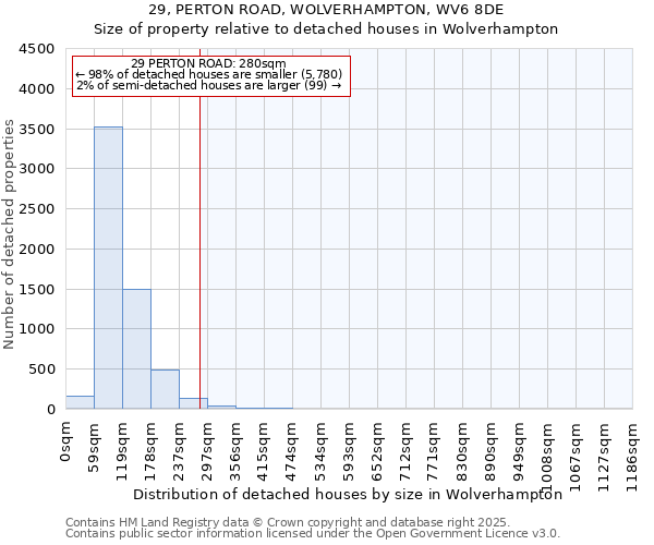 29, PERTON ROAD, WOLVERHAMPTON, WV6 8DE: Size of property relative to detached houses houses in Wolverhampton