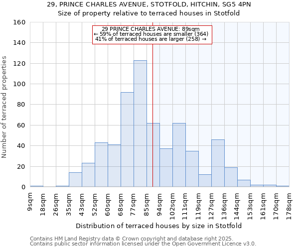29, PRINCE CHARLES AVENUE, STOTFOLD, HITCHIN, SG5 4PN: Size of property relative to terraced houses houses in Stotfold