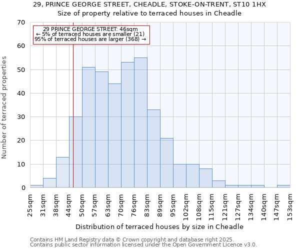 29, PRINCE GEORGE STREET, CHEADLE, STOKE-ON-TRENT, ST10 1HX: Size of property relative to terraced houses houses in Cheadle