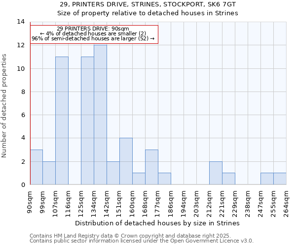 29, PRINTERS DRIVE, STRINES, STOCKPORT, SK6 7GT: Size of property relative to detached houses houses in Strines