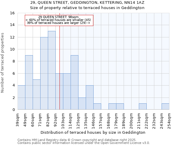 29, QUEEN STREET, GEDDINGTON, KETTERING, NN14 1AZ: Size of property relative to terraced houses houses in Geddington