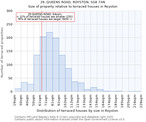 29, QUEENS ROAD, ROYSTON, SG8 7AN: Size of property relative to terraced houses houses in Royston