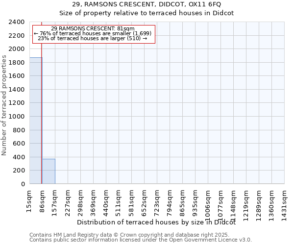 29, RAMSONS CRESCENT, DIDCOT, OX11 6FQ: Size of property relative to terraced houses houses in Didcot