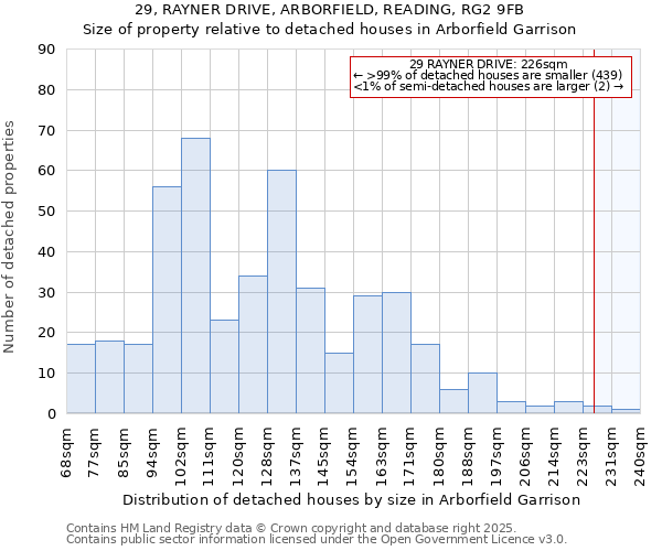 29, RAYNER DRIVE, ARBORFIELD, READING, RG2 9FB: Size of property relative to detached houses houses in Arborfield Garrison