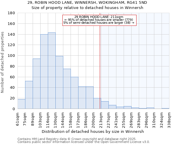 29, ROBIN HOOD LANE, WINNERSH, WOKINGHAM, RG41 5ND: Size of property relative to detached houses houses in Winnersh