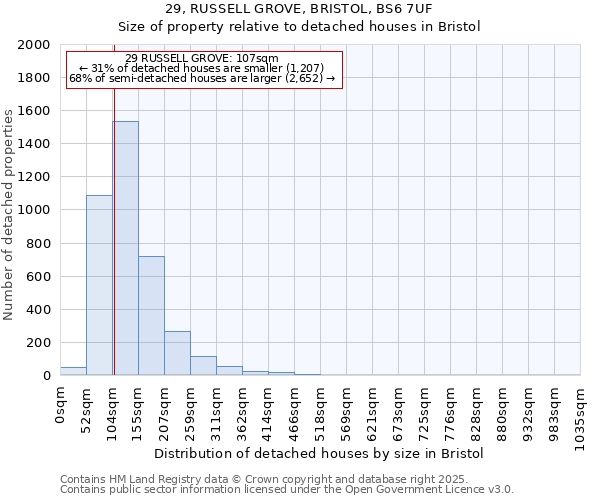 29, RUSSELL GROVE, BRISTOL, BS6 7UF: Size of property relative to detached houses houses in Bristol
