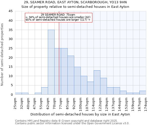 29, SEAMER ROAD, EAST AYTON, SCARBOROUGH, YO13 9HN: Size of property relative to semi-detached houses houses in East Ayton