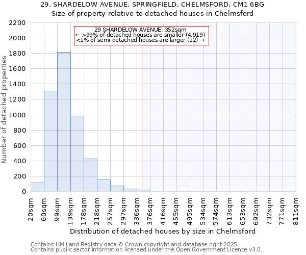 29, SHARDELOW AVENUE, SPRINGFIELD, CHELMSFORD, CM1 6BG: Size of property relative to detached houses houses in Chelmsford