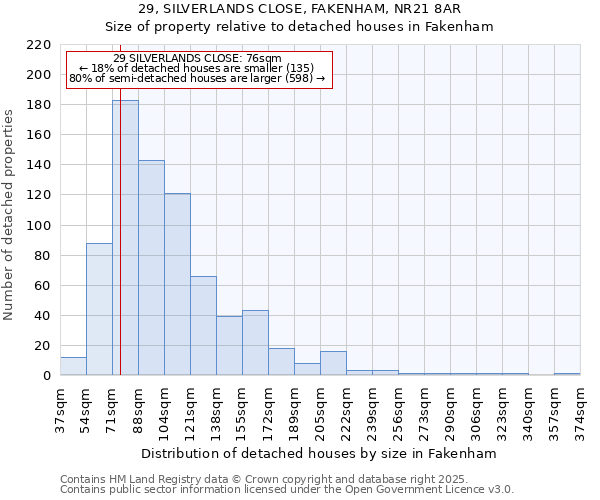 29, SILVERLANDS CLOSE, FAKENHAM, NR21 8AR: Size of property relative to detached houses houses in Fakenham