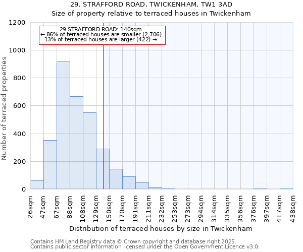 29, STRAFFORD ROAD, TWICKENHAM, TW1 3AD: Size of property relative to terraced houses houses in Twickenham
