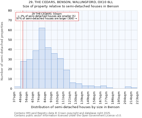 29, THE CEDARS, BENSON, WALLINGFORD, OX10 6LL: Size of property relative to semi-detached houses houses in Benson