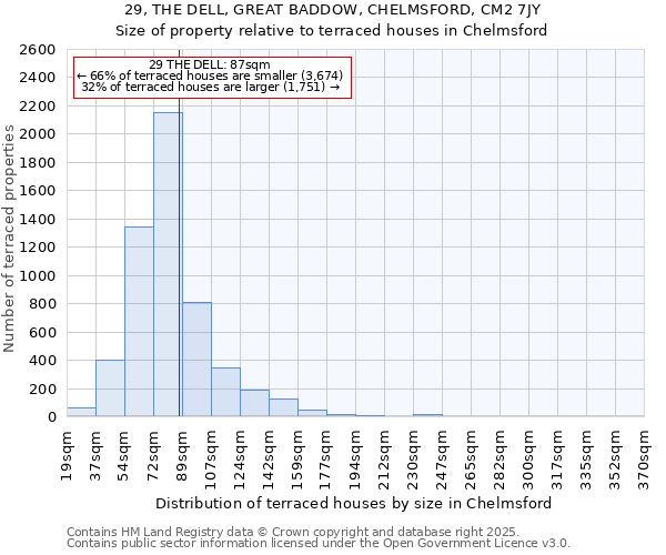 29, THE DELL, GREAT BADDOW, CHELMSFORD, CM2 7JY: Size of property relative to terraced houses houses in Chelmsford
