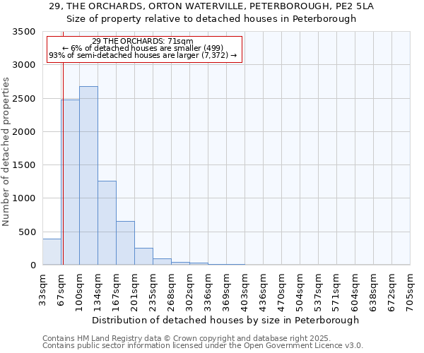 29, THE ORCHARDS, ORTON WATERVILLE, PETERBOROUGH, PE2 5LA: Size of property relative to detached houses houses in Peterborough