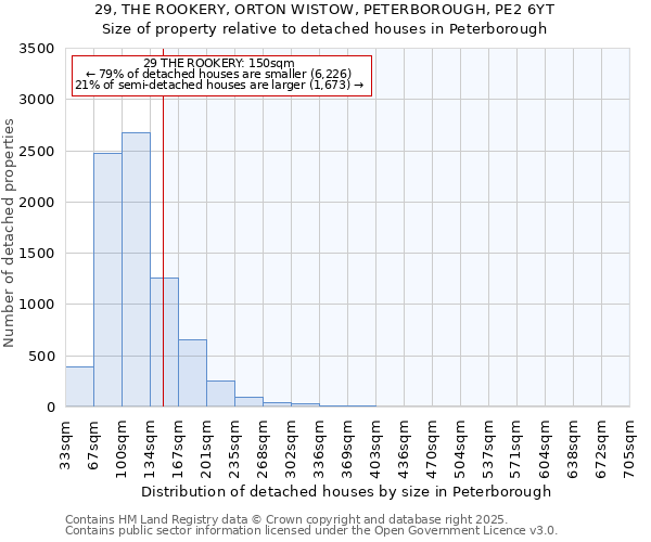 29, THE ROOKERY, ORTON WISTOW, PETERBOROUGH, PE2 6YT: Size of property relative to detached houses houses in Peterborough