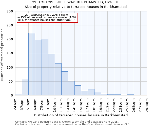 29, TORTOISESHELL WAY, BERKHAMSTED, HP4 1TB: Size of property relative to terraced houses houses in Berkhamsted