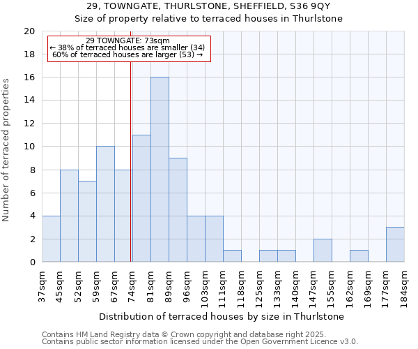 29, TOWNGATE, THURLSTONE, SHEFFIELD, S36 9QY: Size of property relative to terraced houses houses in Thurlstone