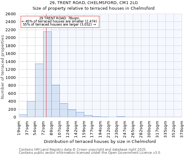 29, TRENT ROAD, CHELMSFORD, CM1 2LG: Size of property relative to terraced houses houses in Chelmsford