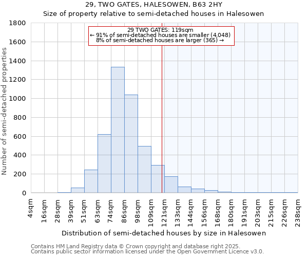 29, TWO GATES, HALESOWEN, B63 2HY: Size of property relative to semi-detached houses houses in Halesowen