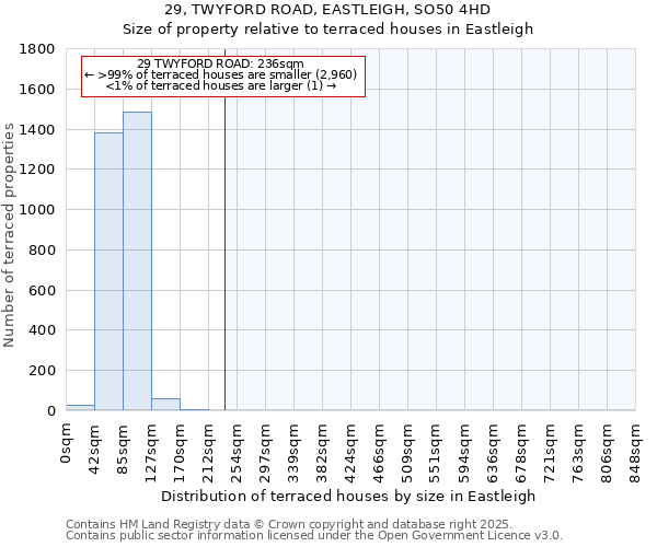 29, TWYFORD ROAD, EASTLEIGH, SO50 4HD: Size of property relative to terraced houses houses in Eastleigh