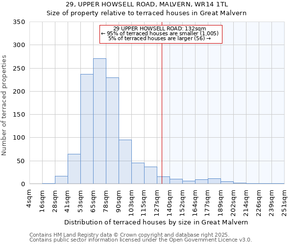 29, UPPER HOWSELL ROAD, MALVERN, WR14 1TL: Size of property relative to terraced houses houses in Great Malvern