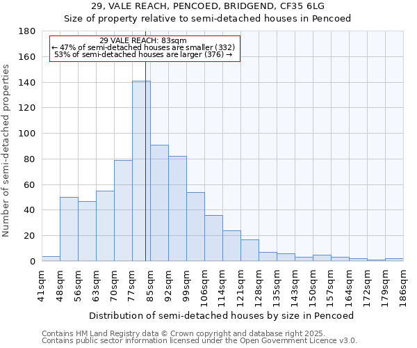 29, VALE REACH, PENCOED, BRIDGEND, CF35 6LG: Size of property relative to semi-detached houses houses in Pencoed