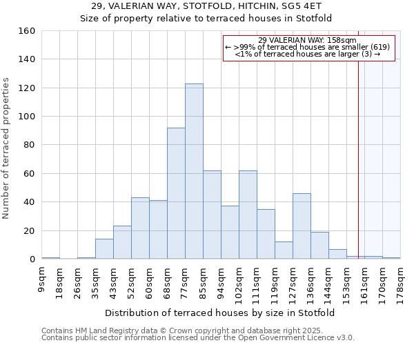 29, VALERIAN WAY, STOTFOLD, HITCHIN, SG5 4ET: Size of property relative to terraced houses houses in Stotfold