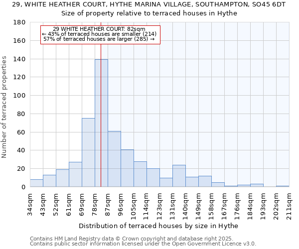 29, WHITE HEATHER COURT, HYTHE MARINA VILLAGE, SOUTHAMPTON, SO45 6DT: Size of property relative to terraced houses houses in Hythe