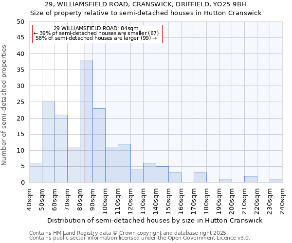 29, WILLIAMSFIELD ROAD, CRANSWICK, DRIFFIELD, YO25 9BH: Size of property relative to semi-detached houses houses in Hutton Cranswick