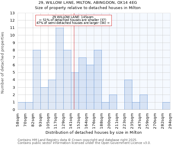 29, WILLOW LANE, MILTON, ABINGDON, OX14 4EG: Size of property relative to detached houses houses in Milton