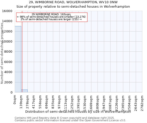 29, WIMBORNE ROAD, WOLVERHAMPTON, WV10 0NW: Size of property relative to semi-detached houses houses in Wolverhampton