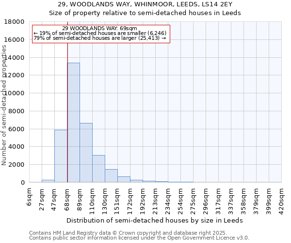 29, WOODLANDS WAY, WHINMOOR, LEEDS, LS14 2EY: Size of property relative to semi-detached houses houses in Leeds