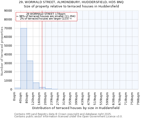 29, WORMALD STREET, ALMONDBURY, HUDDERSFIELD, HD5 8NQ: Size of property relative to terraced houses houses in Huddersfield