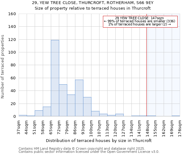 29, YEW TREE CLOSE, THURCROFT, ROTHERHAM, S66 9EY: Size of property relative to terraced houses houses in Thurcroft