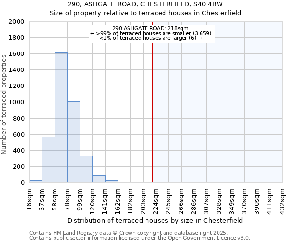 290, ASHGATE ROAD, CHESTERFIELD, S40 4BW: Size of property relative to terraced houses houses in Chesterfield