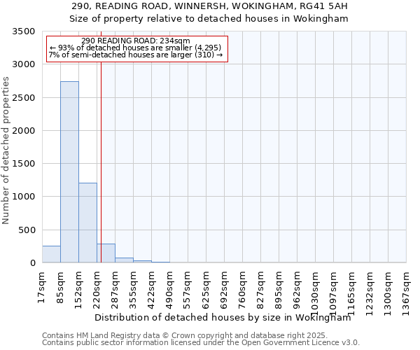 290, READING ROAD, WINNERSH, WOKINGHAM, RG41 5AH: Size of property relative to detached houses houses in Wokingham