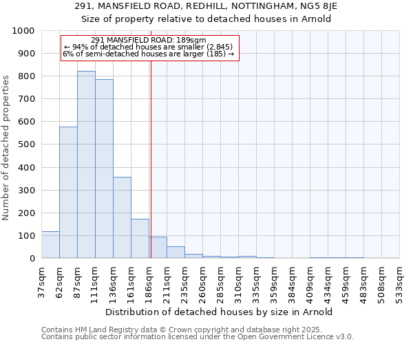 291, MANSFIELD ROAD, REDHILL, NOTTINGHAM, NG5 8JE: Size of property relative to detached houses houses in Arnold