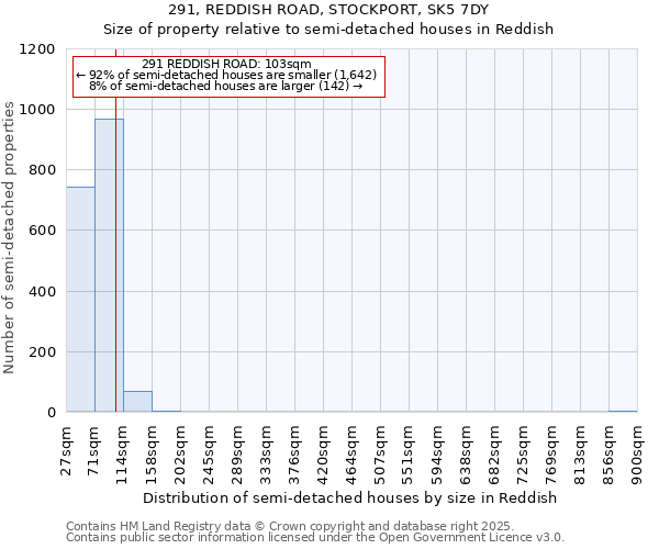 291, REDDISH ROAD, STOCKPORT, SK5 7DY: Size of property relative to semi-detached houses houses in Reddish