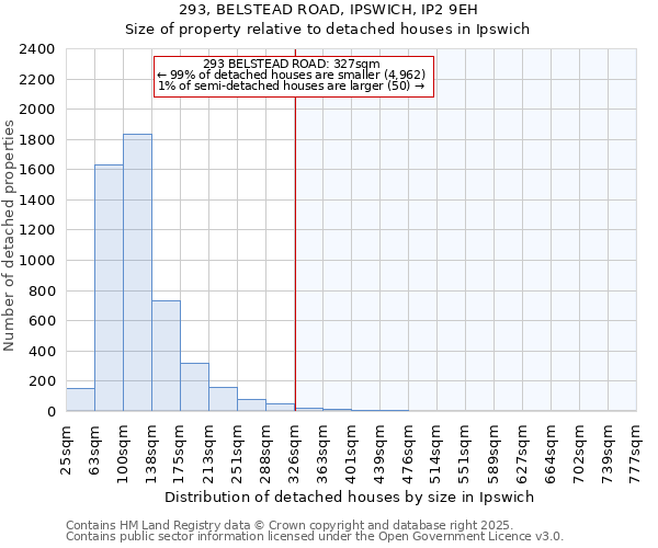 293, BELSTEAD ROAD, IPSWICH, IP2 9EH: Size of property relative to detached houses houses in Ipswich