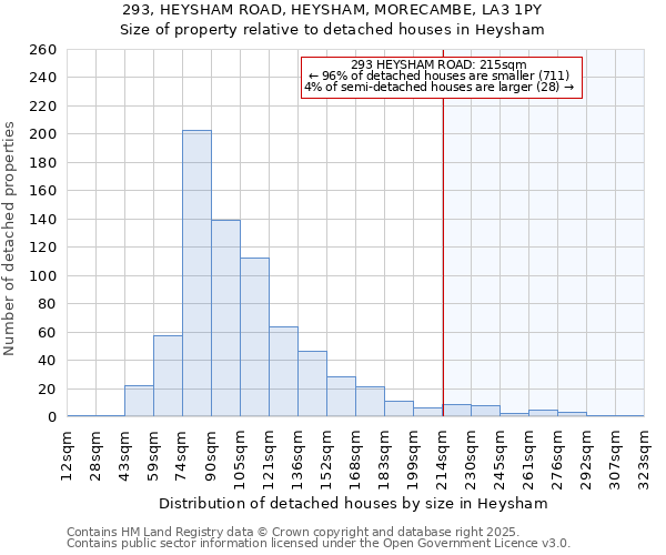 293, HEYSHAM ROAD, HEYSHAM, MORECAMBE, LA3 1PY: Size of property relative to detached houses houses in Heysham
