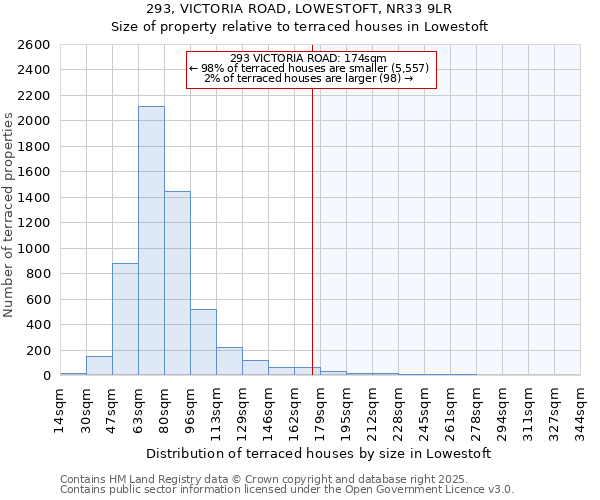 293, VICTORIA ROAD, LOWESTOFT, NR33 9LR: Size of property relative to terraced houses houses in Lowestoft