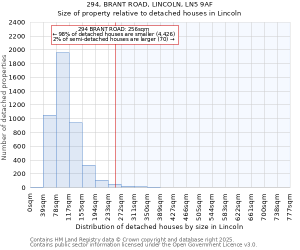 294, BRANT ROAD, LINCOLN, LN5 9AF: Size of property relative to detached houses houses in Lincoln