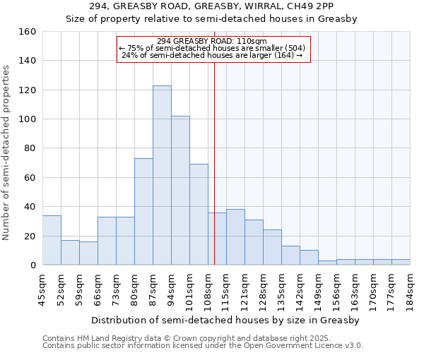 294, GREASBY ROAD, GREASBY, WIRRAL, CH49 2PP: Size of property relative to semi-detached houses houses in Greasby
