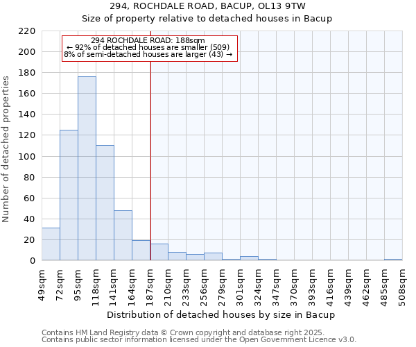 294, ROCHDALE ROAD, BACUP, OL13 9TW: Size of property relative to detached houses houses in Bacup