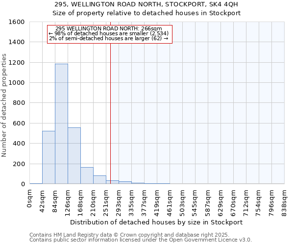 295, WELLINGTON ROAD NORTH, STOCKPORT, SK4 4QH: Size of property relative to detached houses houses in Stockport