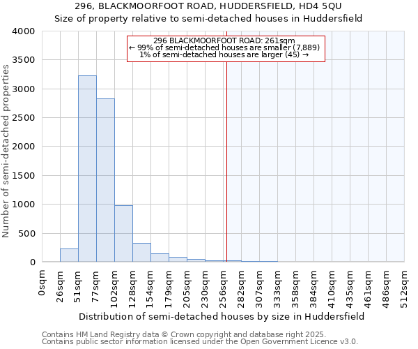 296, BLACKMOORFOOT ROAD, HUDDERSFIELD, HD4 5QU: Size of property relative to semi-detached houses houses in Huddersfield